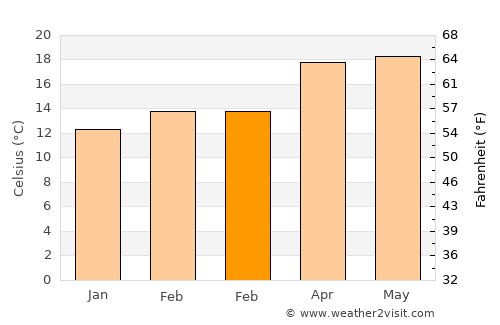 Tepeji de Ocampo average temperature in February