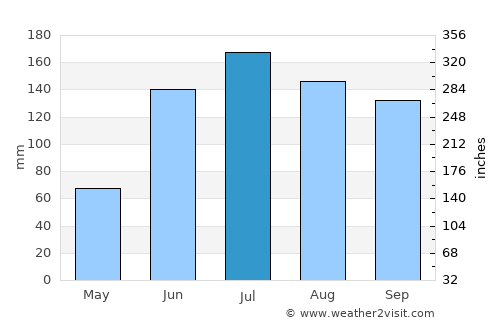 Tepeji de Ocampo average rain in July
