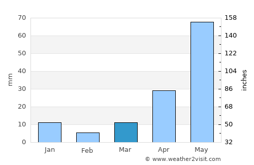 Tepeji de Ocampo average rain in March