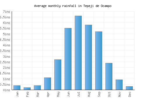 Tepeji de Ocampo monthly rainfall chart (inches)