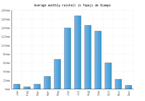 Tepeji de Ocampo monthly rainfall chart (mm)