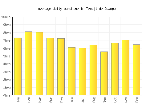 Tepeji de Ocampo average daily sunshine chart