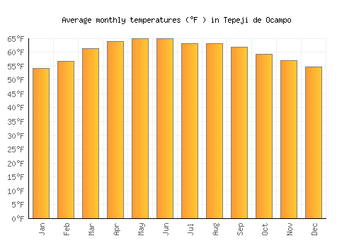 Tepeji de Ocampo average temperature chart (Fahrenheit)