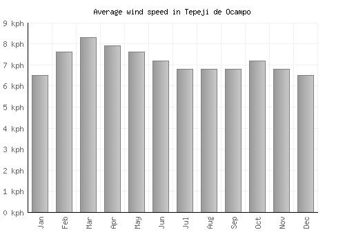 Tepeji de Ocampo average winspeed by month (km/h)