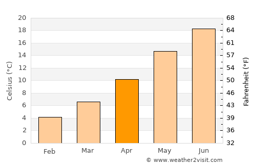 Tepelenë average temperature in April