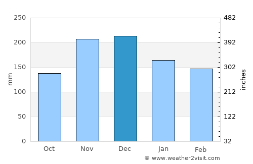 Tepelenë average rain in December