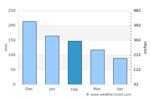 Tepelenë average rain in February