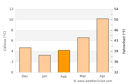 Tepelenë average temperature in February