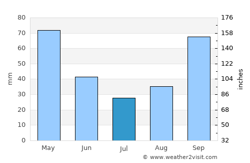 Tepelenë average rain in July