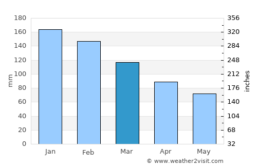 Tepelenë average rain in March