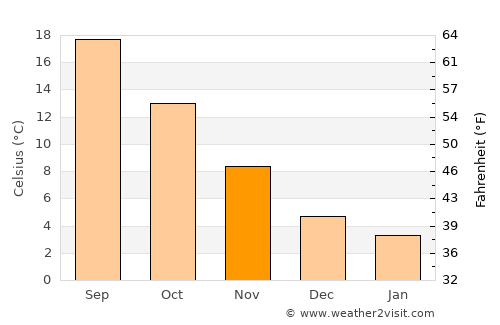 Tepelenë average temperature in November