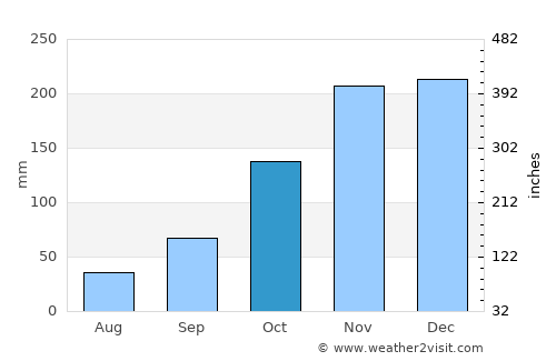 Tepelenë average rain in October