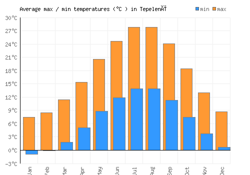 Tepelenë average minimum / maximum temperatures (Celsius)