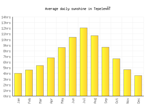 Tepelenë average daily sunshine chart