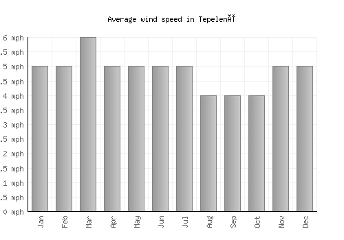 Tepelenë average winspeed by month (mph)