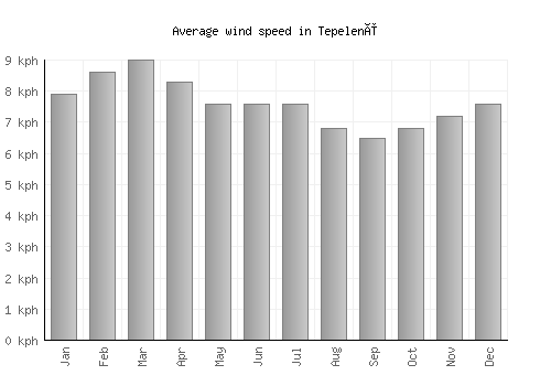 Tepelenë average winspeed by month (km/h)
