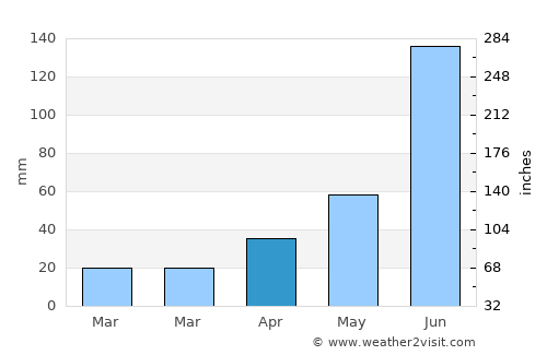 Tepepa average rain in April
