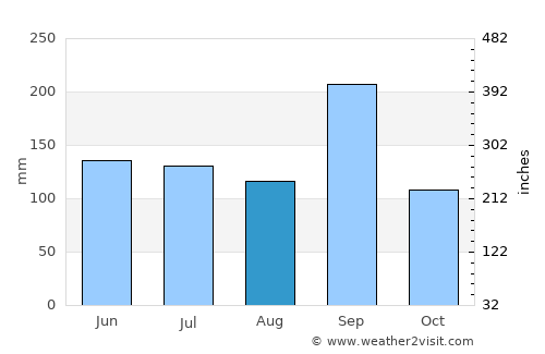 Tepepa average rain in August