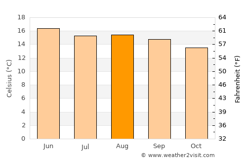 Tepepa average temperature in August