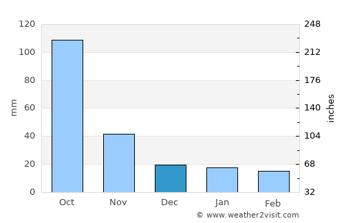 Tepepa average rain in December