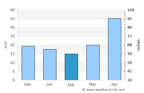 Tepepa average rain in February