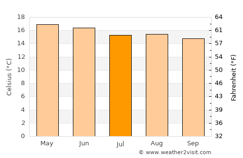 Tepepa average temperature in July