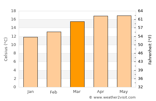 Tepepa average temperature in March