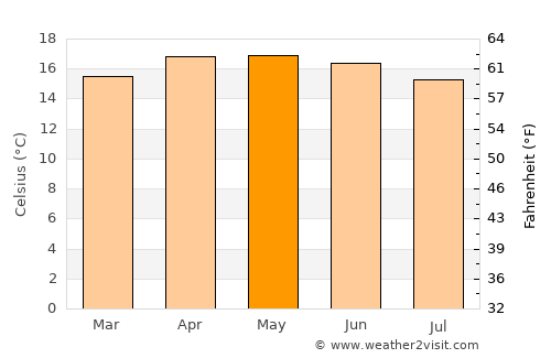 Tepepa average temperature in May