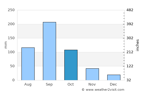 Tepepa average rain in October