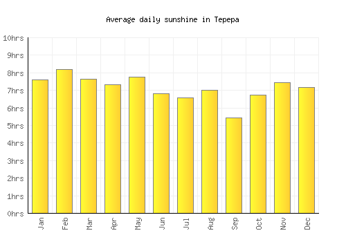 Tepepa average daily sunshine chart