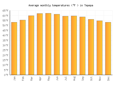 Tepepa average temperature chart (Fahrenheit)