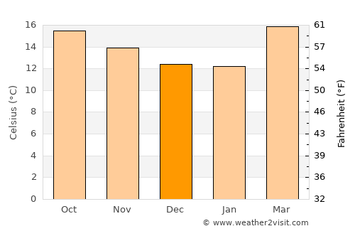 Tepetitla average temperature in December