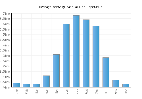 Tepetitla monthly rainfall chart (inches)