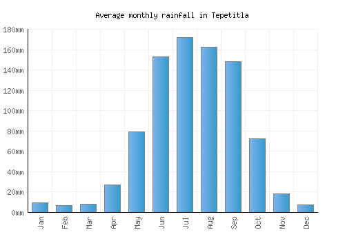 Tepetitla monthly rainfall chart (mm)