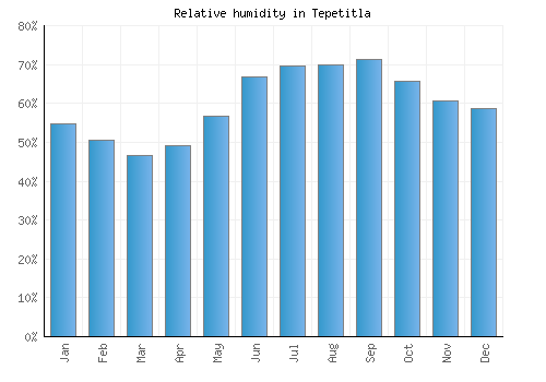 Tepetitla relative humidity averages