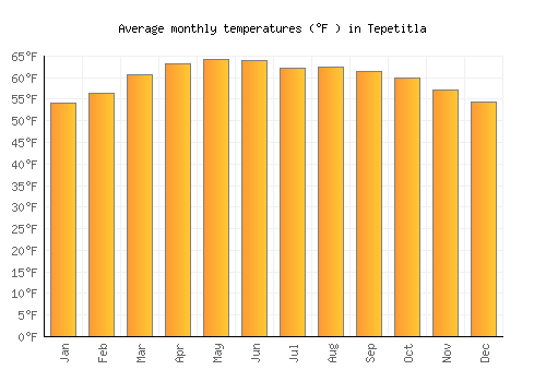 Tepetitla average temperature chart (Fahrenheit)