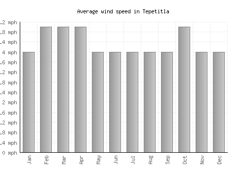 Tepetitla average winspeed by month (mph)