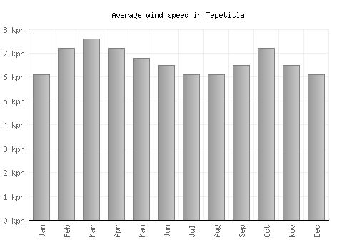 Tepetitla average winspeed by month (km/h)