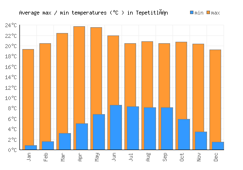 Tepetitlán average minimum / maximum temperatures (Celsius)