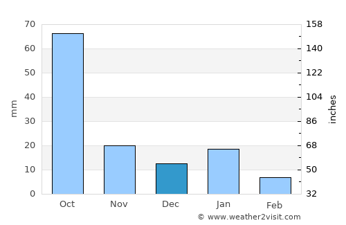 Tepetitlán average rain in December