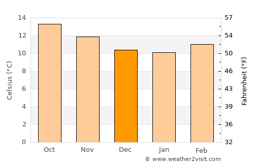 Tepetitlán average temperature in December