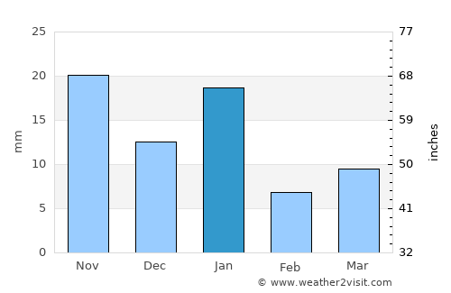 Tepetitlán average rain in January