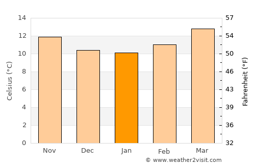 Tepetitlán average temperature in January