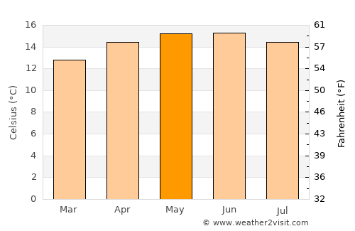 Tepetitlán average temperature in May