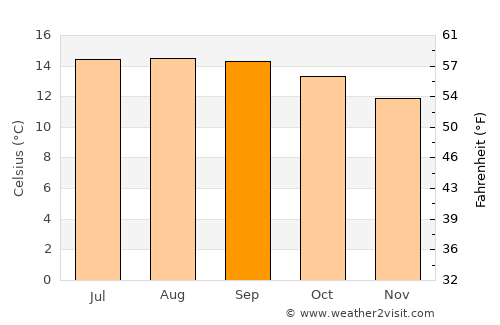 Tepetitlán average temperature in September