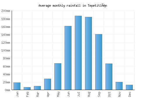 Tepetitlán monthly rainfall chart (mm)