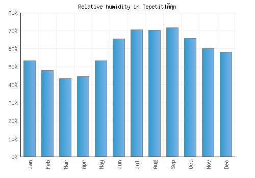 Tepetitlán relative humidity averages