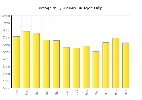 Tepetitlán average daily sunshine chart