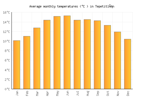 Tepetitlán average temperature chart (Celsius)