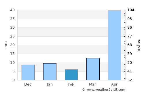 Tepetlaoxtoc de Hidalgo average rain in February